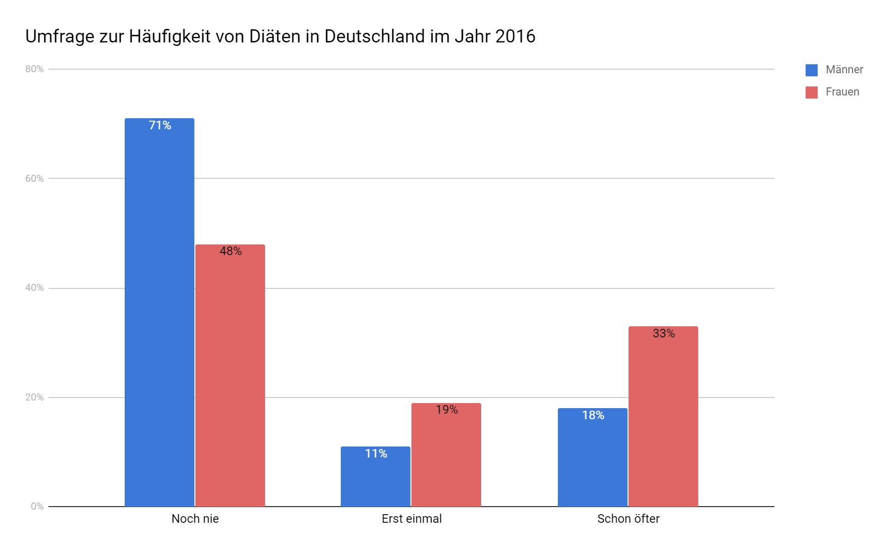 Diäten Männer Frauen