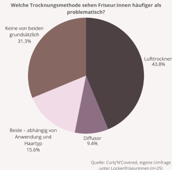middiagramm lufttrocknen vs diffusor problematisch